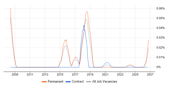 Senior Voice Network Engineer job vacancy trend for remote/hybrid roles