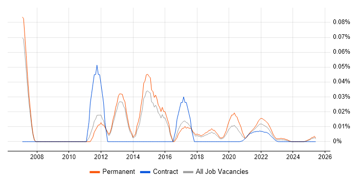 Senior Web Applications Developer trend for jobs with Hybrid/Remote/WFH options