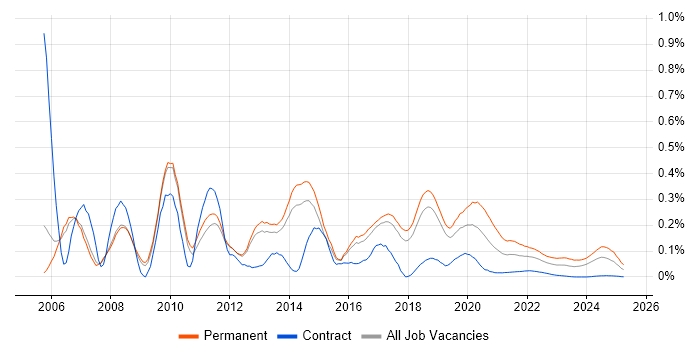 Senior Web Developer trend for jobs with Hybrid/Remote/WFH options