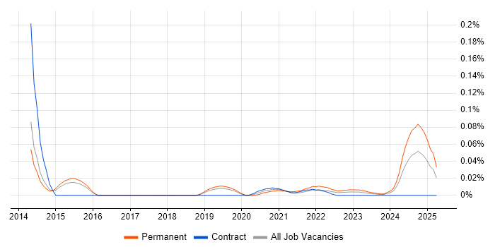 Senior Xamarin Developer trend for jobs with Hybrid/Remote/WFH options