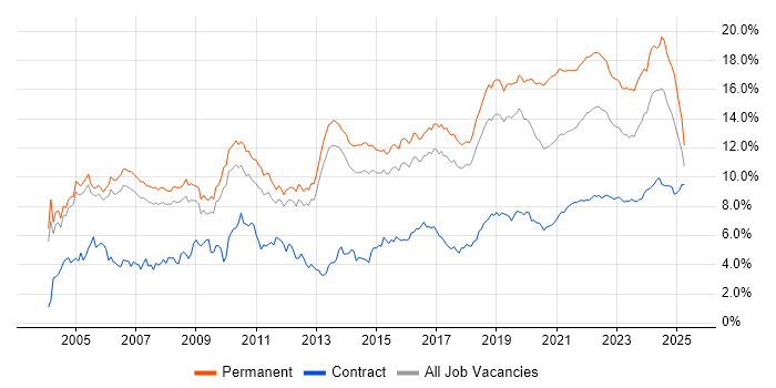 Senior trend for jobs with Hybrid/Remote/WFH options Senior trend for jobs with Hybrid/Remote/WFH options