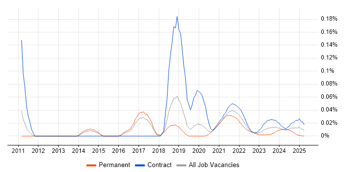 Sentiment Analysis trend for jobs with Hybrid/Remote/WFH options Sentiment Analysis trend for jobs with Hybrid/Remote/WFH options