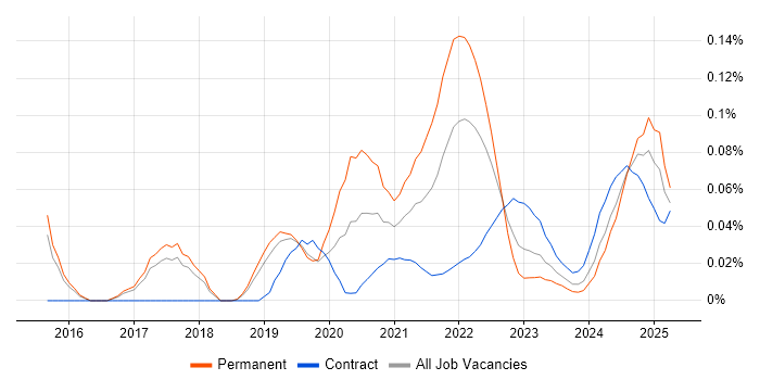 Sentry trend for jobs with Hybrid/Remote/WFH options Sentry trend for jobs with Hybrid/Remote/WFH options