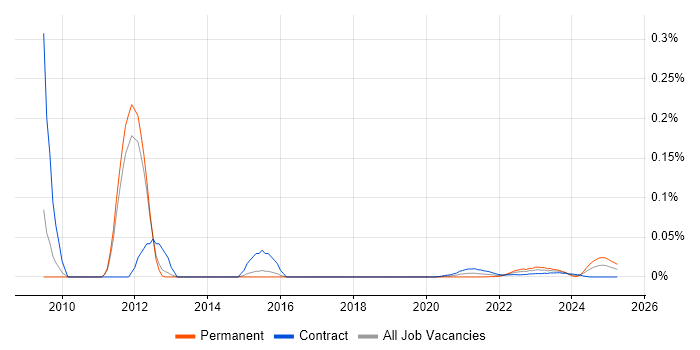 SEO Analyst trend for jobs with Hybrid/Remote/WFH options