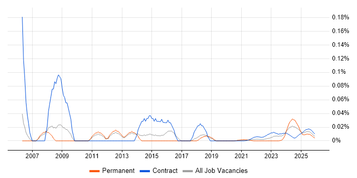 SEO Consultant job vacancy trend for remote/hybrid roles