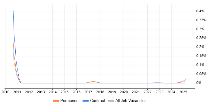 SEO Copywriter trend for jobs with Hybrid/Remote/WFH options