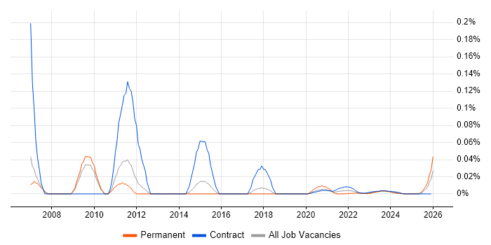 SEO Developer job vacancy trend for remote/hybrid roles