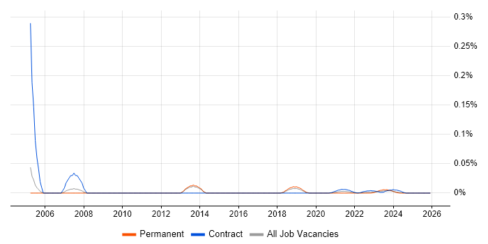 SEO Engineer job vacancy trend for remote/hybrid roles