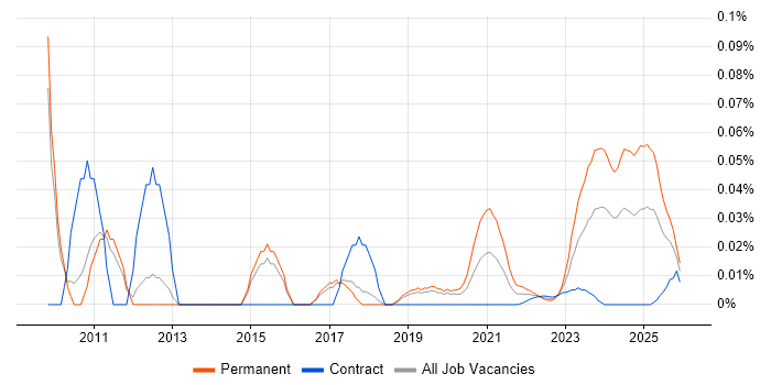 SEO Executive job vacancy trend for remote/hybrid roles