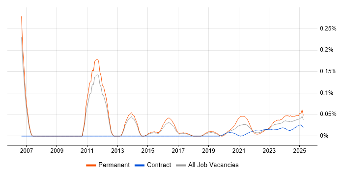 SEO Manager trend for jobs with Hybrid/Remote/WFH options