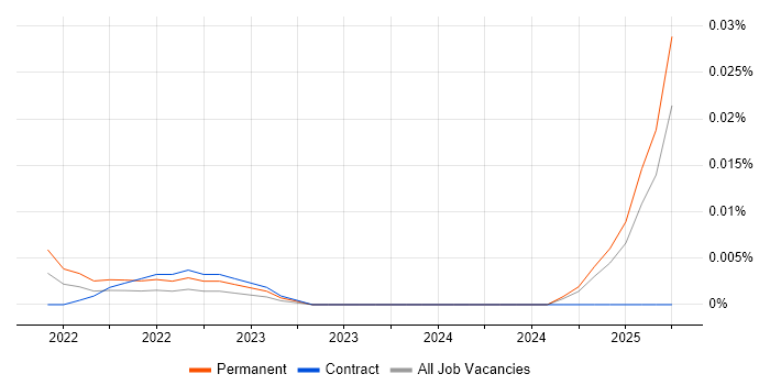 SEO Strategist trend for jobs with Hybrid/Remote/WFH options