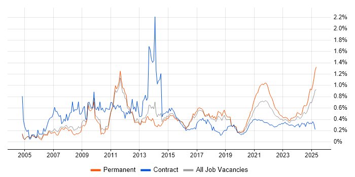 SEO trend for jobs with Hybrid/Remote/WFH options SEO trend for jobs with Hybrid/Remote/WFH options