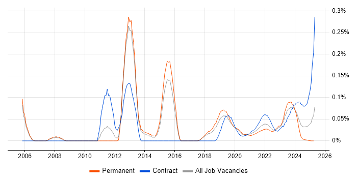 SEPA trend for jobs with Hybrid/Remote/WFH options SEPA trend for jobs with Hybrid/Remote/WFH options