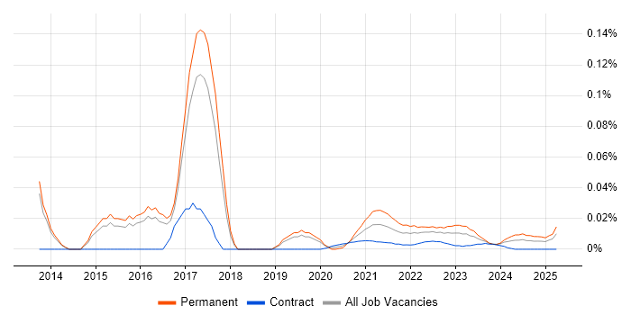 Separation of Concerns trend for jobs with Hybrid/Remote/WFH options Separation of Concerns trend for jobs with Hybrid/Remote/WFH options