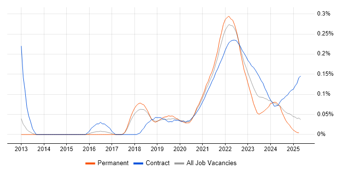 Servant Leadership trend for jobs with Hybrid/Remote/WFH options Servant Leadership trend for jobs with Hybrid/Remote/WFH options