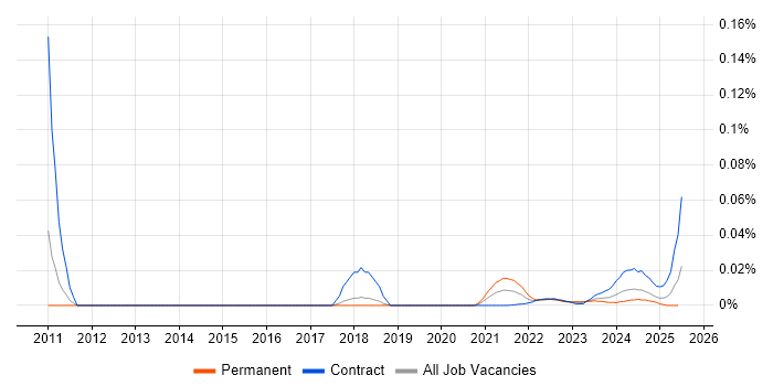 Server+ Certification trend for jobs with Hybrid/Remote/WFH options Server+ Certification trend for jobs with Hybrid/Remote/WFH options