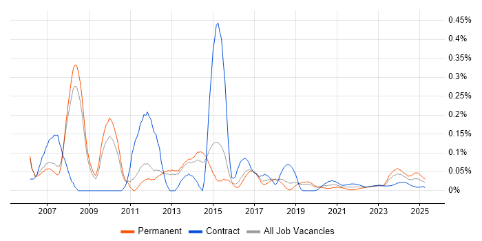 Server Administrator trend for jobs with Hybrid/Remote/WFH options Server Administrator trend for jobs with Hybrid/Remote/WFH options