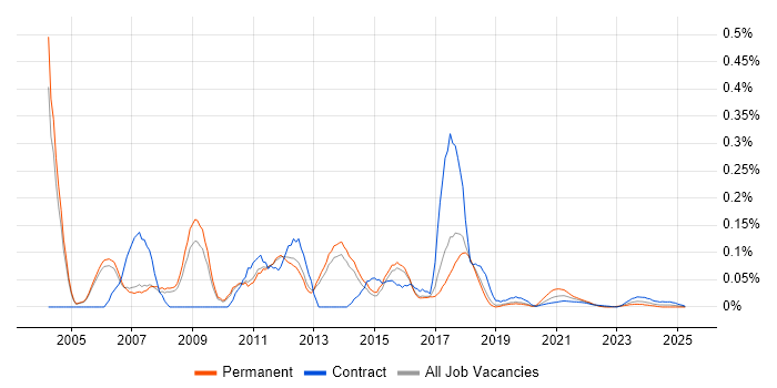 Server Analyst trend for jobs with Hybrid/Remote/WFH options Server Analyst trend for jobs with Hybrid/Remote/WFH options