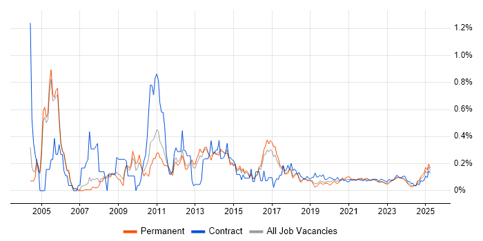 Server Building trend for jobs with Hybrid/Remote/WFH options Server Building trend for jobs with Hybrid/Remote/WFH options