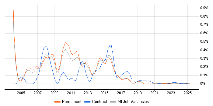 Server Consultant trend for jobs with Hybrid/Remote/WFH options Server Consultant trend for jobs with Hybrid/Remote/WFH options