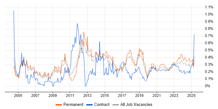 Server Management trend for jobs with Hybrid/Remote/WFH options Server Management trend for jobs with Hybrid/Remote/WFH options