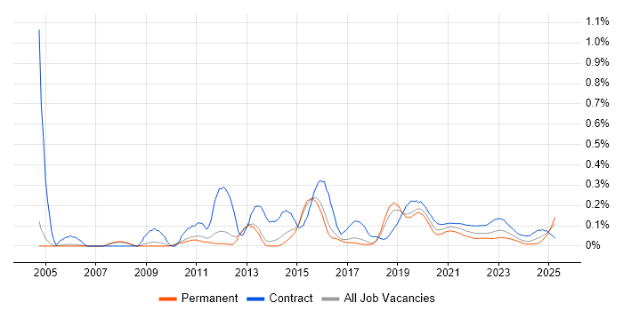 Server Migrations trend for jobs with Hybrid/Remote/WFH options Server Migrations trend for jobs with Hybrid/Remote/WFH options