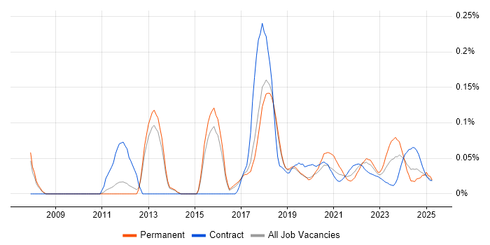 Server Patching trend for jobs with Hybrid/Remote/WFH options Server Patching trend for jobs with Hybrid/Remote/WFH options
