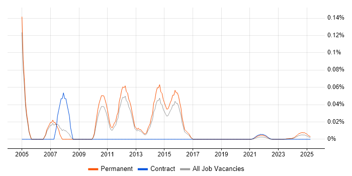 Server Support Technician trend for jobs with Hybrid/Remote/WFH options