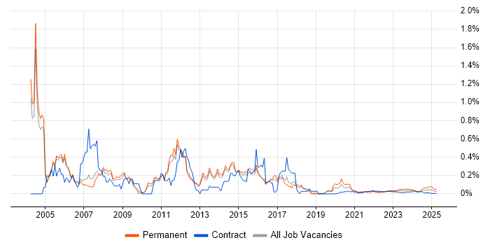 Server Support trend for jobs with Hybrid/Remote/WFH options Server Support trend for jobs with Hybrid/Remote/WFH options