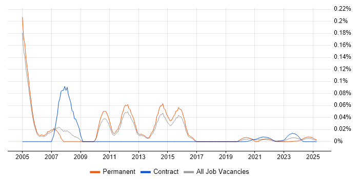 Server Technician trend for jobs with Hybrid/Remote/WFH options