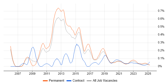 Server Virtualisation trend for jobs with Hybrid/Remote/WFH options Server Virtualisation trend for jobs with Hybrid/Remote/WFH options