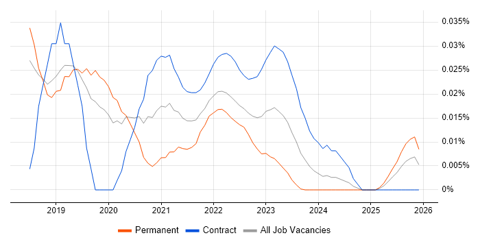 Serverless Developer job vacancy trend for remote/hybrid roles