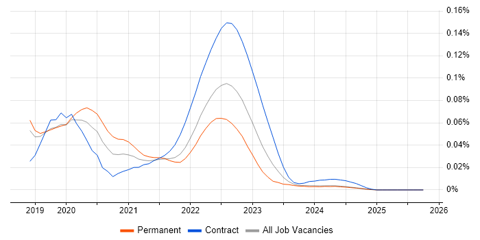 Serverless Engineer job vacancy trend for remote/hybrid roles