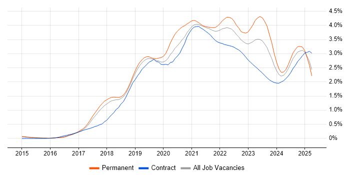Serverless trend for jobs with Hybrid/Remote/WFH options Serverless trend for jobs with Hybrid/Remote/WFH options