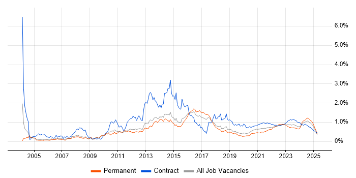 Service Analyst trend for jobs with Hybrid/Remote/WFH options Service Analyst trend for jobs with Hybrid/Remote/WFH options