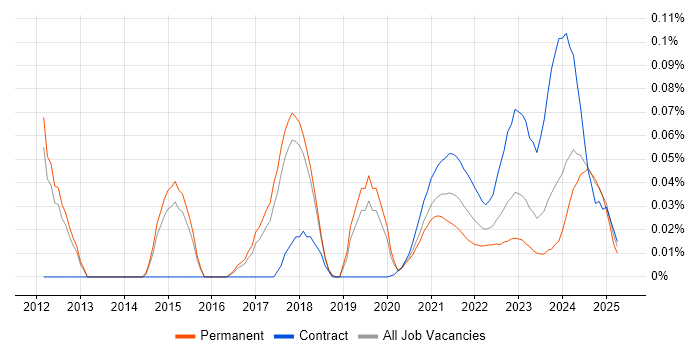 Service Asset and Configuration Management trend for jobs with Hybrid/Remote/WFH options Service Asset and Configuration Management trend for jobs with Hybrid/Remote/WFH options