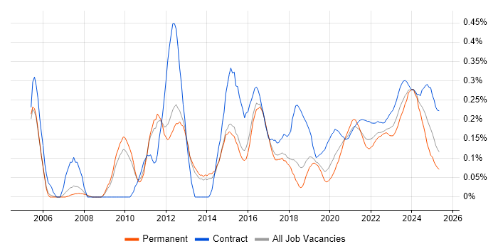Service Catalogue trend for jobs with Hybrid/Remote/WFH options Service Catalogue trend for jobs with Hybrid/Remote/WFH options