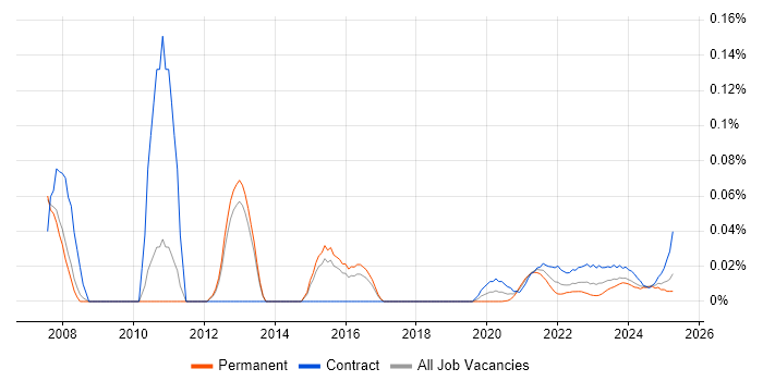 Service Continuity Management trend for jobs with Hybrid/Remote/WFH options Service Continuity Management trend for jobs with Hybrid/Remote/WFH options