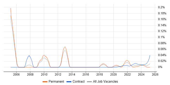 Service Continuity Manager trend for jobs with Hybrid/Remote/WFH options Service Continuity Manager trend for jobs with Hybrid/Remote/WFH options