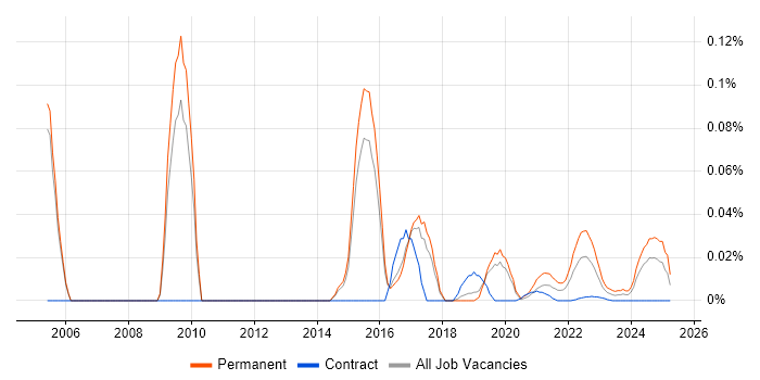 Service Delivery Engineer trend for jobs with Hybrid/Remote/WFH options