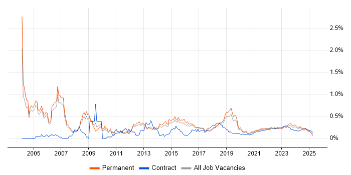 Service Delivery Manager trend for jobs with Hybrid/Remote/WFH options Service Delivery Manager trend for jobs with Hybrid/Remote/WFH options