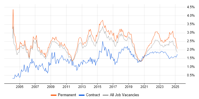 Service Delivery trend for jobs with Hybrid/Remote/WFH options