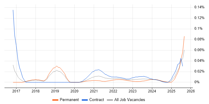 Service Design Analyst trend for jobs with Hybrid/Remote/WFH options