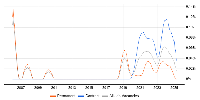 Service Design Manager trend for jobs with Hybrid/Remote/WFH options Service Design Manager trend for jobs with Hybrid/Remote/WFH options