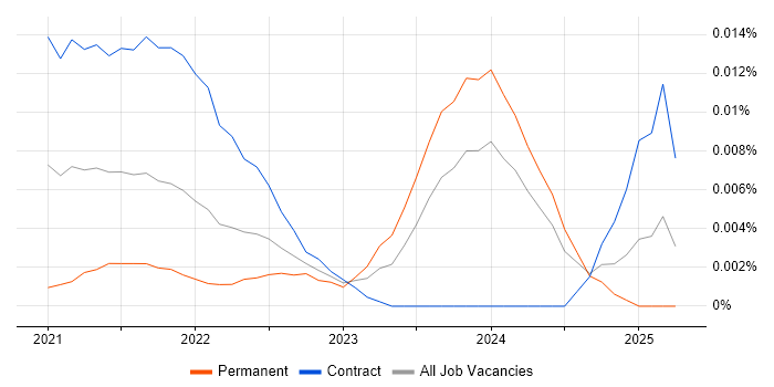 Service Desk Administrator trend for jobs with Hybrid/Remote/WFH options Service Desk Administrator trend for jobs with Hybrid/Remote/WFH options