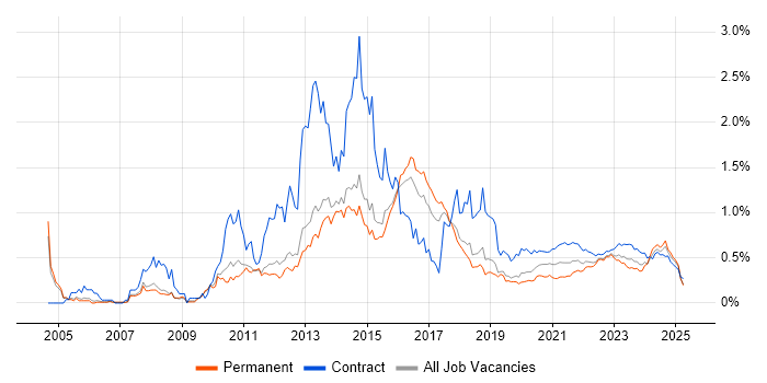 Service Desk Analyst trend for jobs with Hybrid/Remote/WFH options
