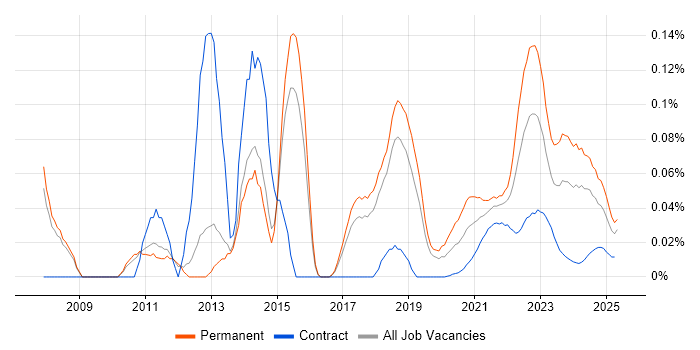 Service Desk Management trend for jobs with Hybrid/Remote/WFH options
