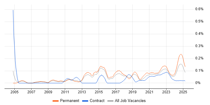 Service Desk Manager trend for jobs with Hybrid/Remote/WFH options Service Desk Manager trend for jobs with Hybrid/Remote/WFH options
