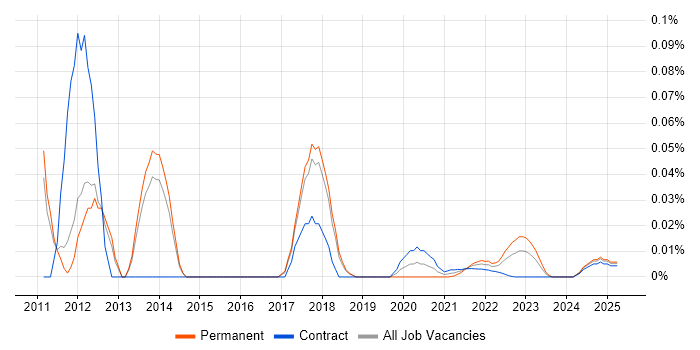 Service Desk Specialist trend for jobs with Hybrid/Remote/WFH options