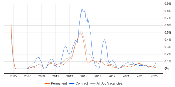 Service Desk Support Analyst trend for jobs with Hybrid/Remote/WFH options Service Desk Support Analyst trend for jobs with Hybrid/Remote/WFH options